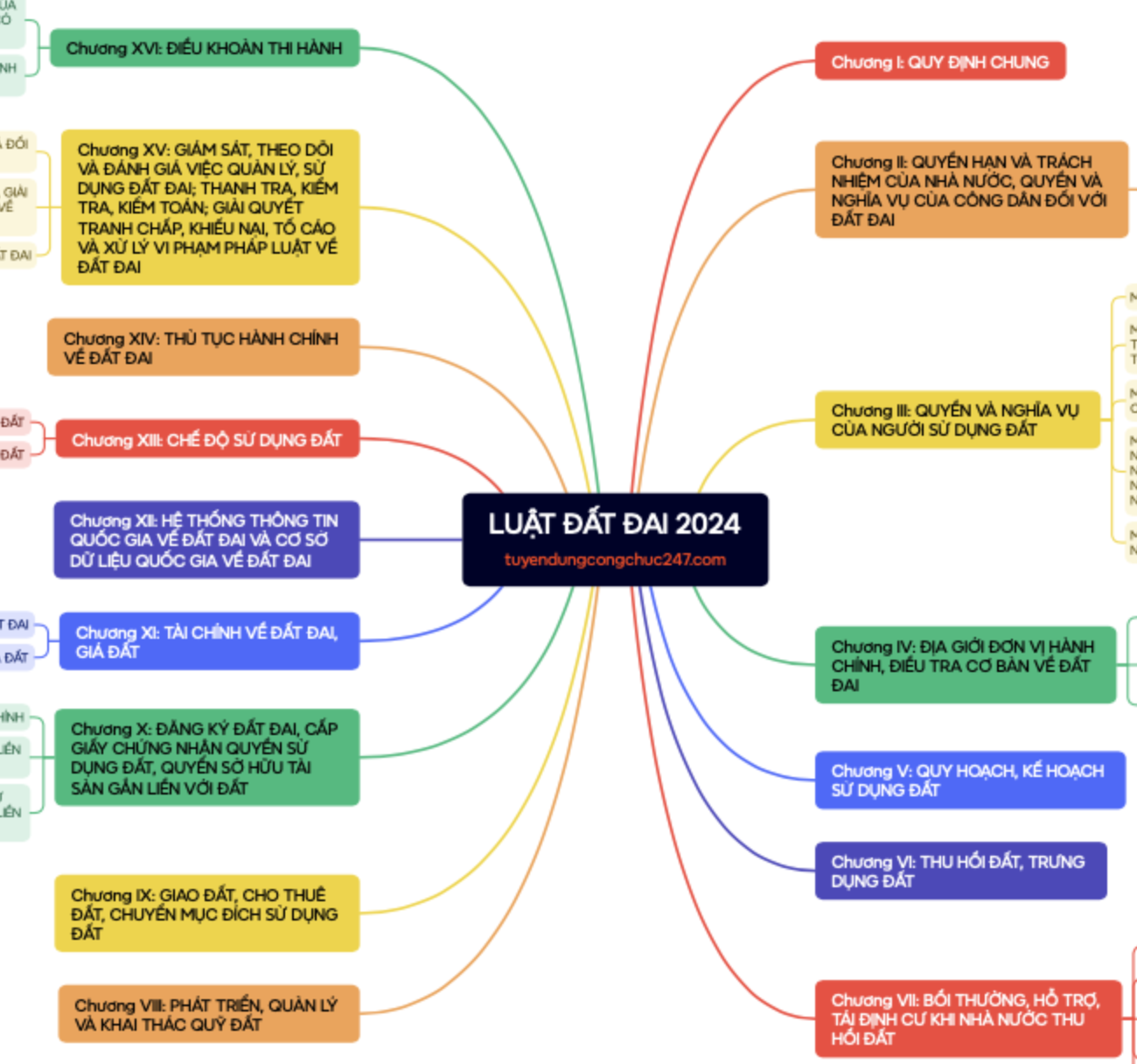 Sơ đồ tư duy minmap Luật đất đai 2024 dễ học dễ nhớ
